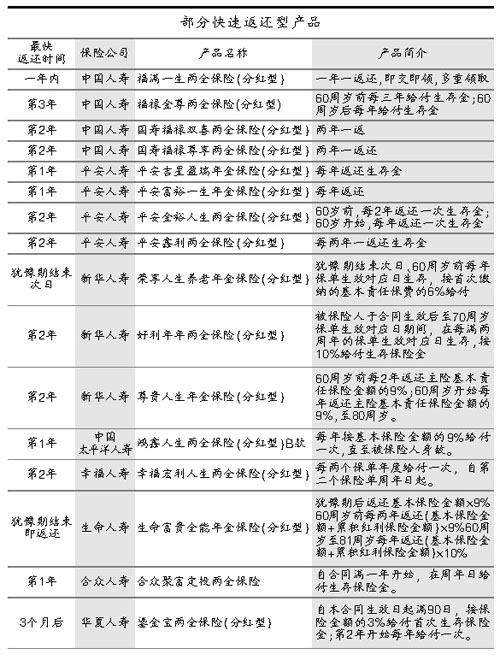 快速返还型保险“不退反进”执掌“开门红”大旗