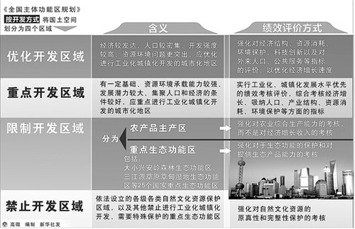 我国重构国土空间开发格局 划分4类主体功能区