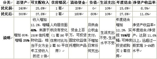 资产优化配置前后对比